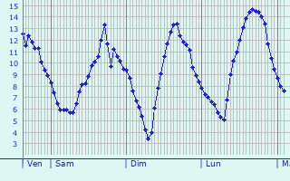 Graphique des tempratures prvues pour Lignires-Orgres