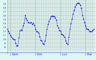 Graphique des tempratures prvues pour Triel-sur-Seine
