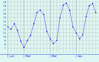 Graphique des tempratures prvues pour Saint-Andr-de-la-Marche