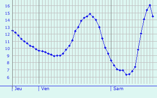 Graphique des tempratures prvues pour Laneuveville-devant-Bayon