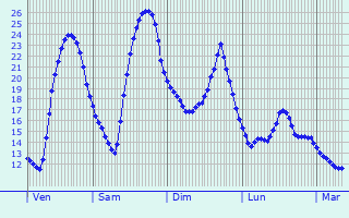 Graphique des tempratures prvues pour Entrammes