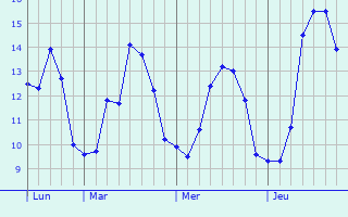 Graphique des tempratures prvues pour Oye-Plage
