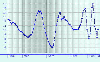 Graphique des tempratures prvues pour Les Vallois