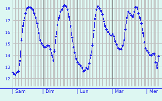 Graphique des tempratures prvues pour San-Giuliano