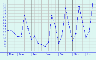 Graphique des tempratures prvues pour Pourcieux