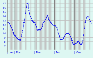Graphique des tempratures prvues pour Curtil-sous-Buffires