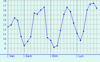 Graphique des tempratures prvues pour Prcy-sur-Vrin