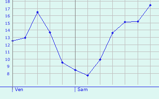 Graphique des tempratures prvues pour Saint-Andr-les-Vergers