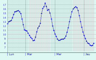 Graphique des tempratures prvues pour Noeux-les-Mines
