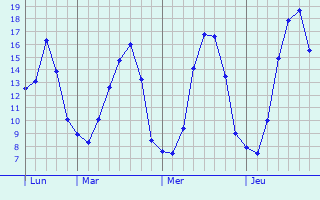 Graphique des tempratures prvues pour Verquin