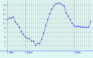 Graphique des tempratures prvues pour Neewiller-prs-Lauterbourg