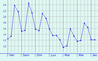 Graphique des tempratures prvues pour Mussidan