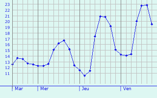 Graphique des tempratures prvues pour Ciboure