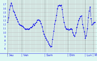 Graphique des tempratures prvues pour Saint-Venant