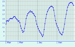 Graphique des tempratures prvues pour Montagny-prs-Louhans