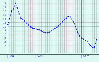 Graphique des tempratures prvues pour Alveringem