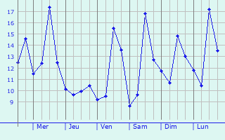 Graphique des tempratures prvues pour Oudezeele