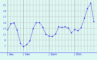 Graphique des tempratures prvues pour Mauvezin-sur-Gupie