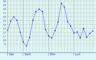 Graphique des tempratures prvues pour Saint-Martin-du-Mont