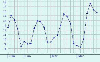 Graphique des tempratures prvues pour Morlaix