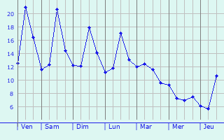 Graphique des tempratures prvues pour Lasfaillades