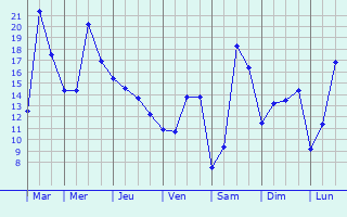 Graphique des tempratures prvues pour Bergheim