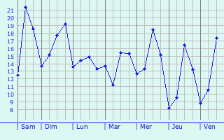 Graphique des tempratures prvues pour Ommoy