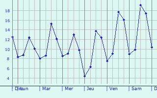 Graphique des tempratures prvues pour quirre