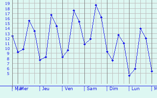 Graphique des tempratures prvues pour Bouxires-aux-Dames