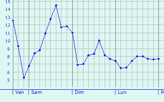 Graphique des tempratures prvues pour Beaulieu