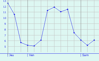 Graphique des tempratures prvues pour Douvaine