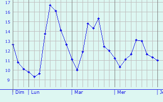 Graphique des tempratures prvues pour Aouste-sur-Sye