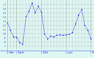 Graphique des tempratures prvues pour Thurey