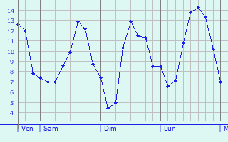 Graphique des tempratures prvues pour Saint-Cyr-du-Bailleul