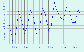 Graphique des tempratures prvues pour Mllendorf