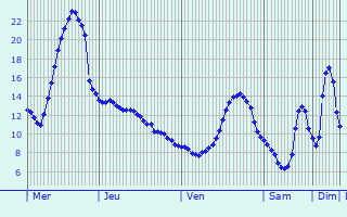 Graphique des tempratures prvues pour Laneuvelle