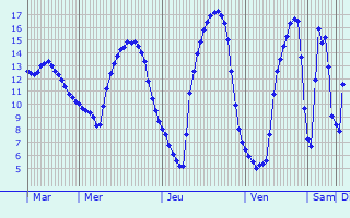 Graphique des tempratures prvues pour Sumperk