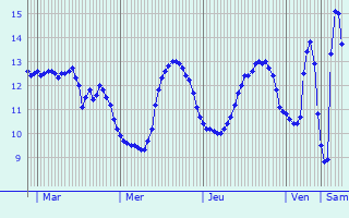 Graphique des tempratures prvues pour Meilars