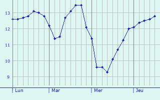 Graphique des tempratures prvues pour Saint-Clment-des-Baleines