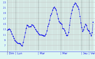 Graphique des tempratures prvues pour Grevelscheuer