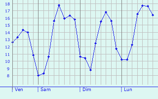 Graphique des tempratures prvues pour Rosires-prs-Troyes