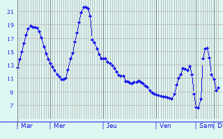 Graphique des tempratures prvues pour Combertault