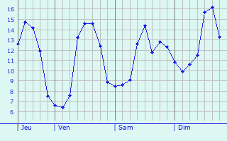 Graphique des tempratures prvues pour Saint-Sbastien-sur-Loire