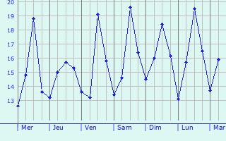 Graphique des tempratures prvues pour Ladispoli