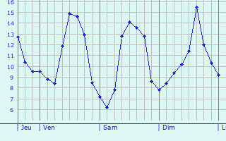 Graphique des tempratures prvues pour Rosires-en-Santerre