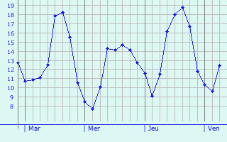 Graphique des tempratures prvues pour Begijnendijk