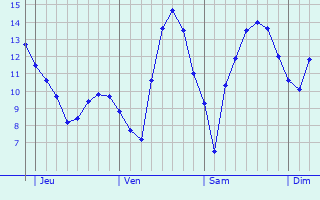 Graphique des tempratures prvues pour Saint-Cyr-Montmalin