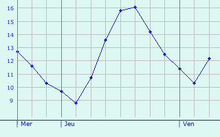 Graphique des tempratures prvues pour Riquewihr