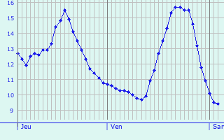 Graphique des tempratures prvues pour Masnires