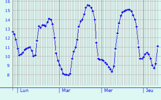 Graphique des tempratures prvues pour Arques-la-Bataille